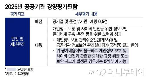 공공기관 경영 평가란