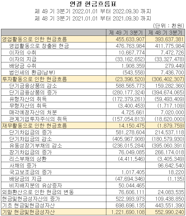 OCI - 현금흐름표