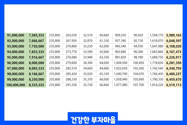 연봉 실수령액표 9000-1억원