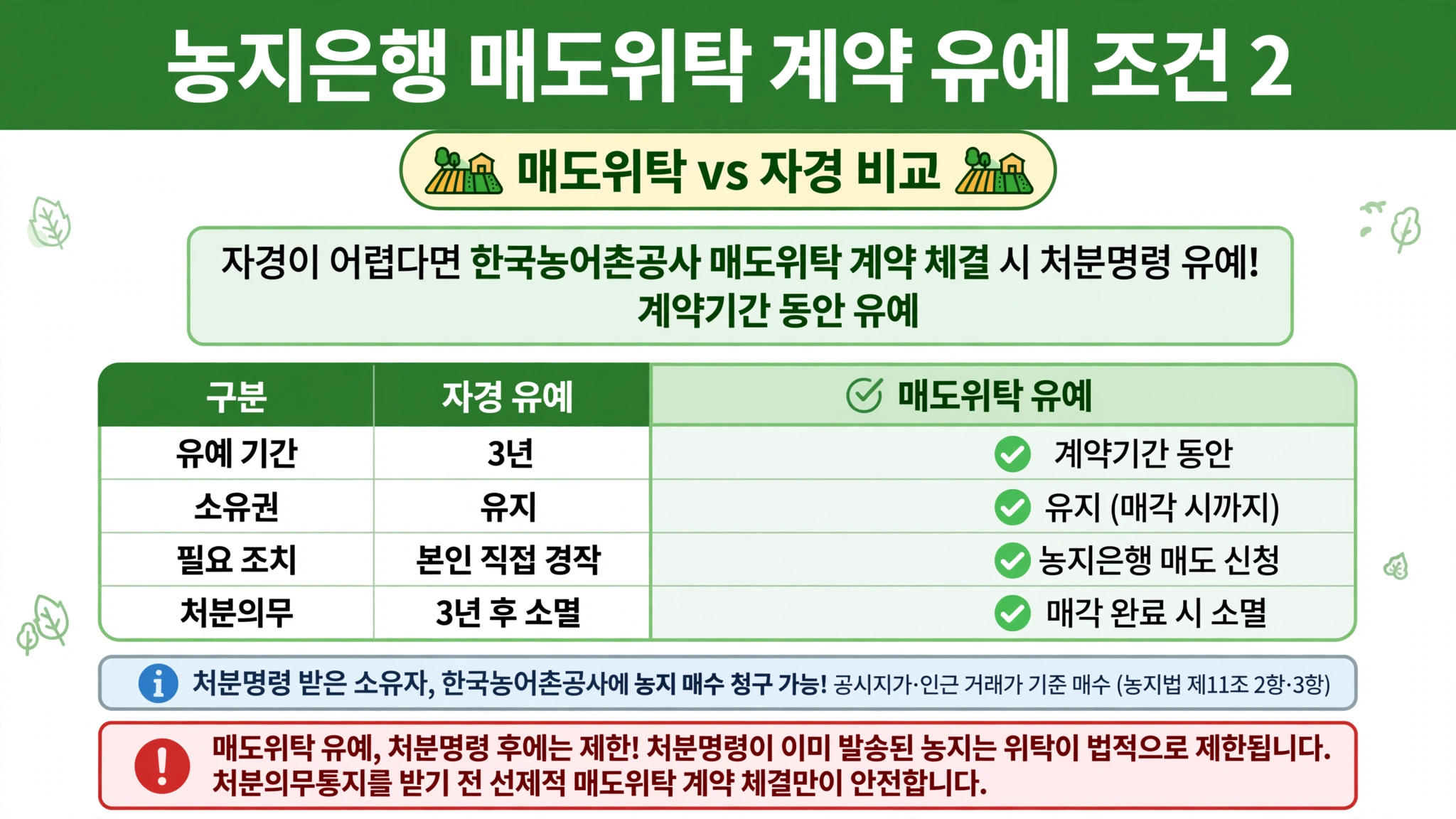 농지 처분명령 유예 조건 2 농지은행 매도위탁 계약 자경 어렵다면 한국농어촌공사 매도위탁 계약 처분명령 유예 계약기간 동안 유예 자경 유예 3년 매도위탁 계약기간 소유권 유지 본인 직접 경작 농지은행 매도 신청 3년 후 처분의무 소멸 매각 완료 소멸 매수 청구 공시지가 인근 거래가 농지법 제11조2항3항 처분명령 후 위탁 제한