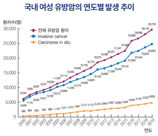 국내 여성 유방암 발병 추이