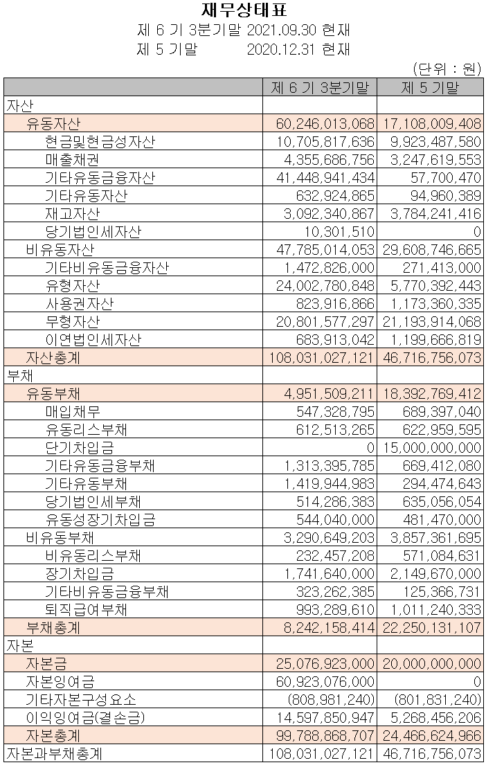 샘씨엔에스 - 재무상태표