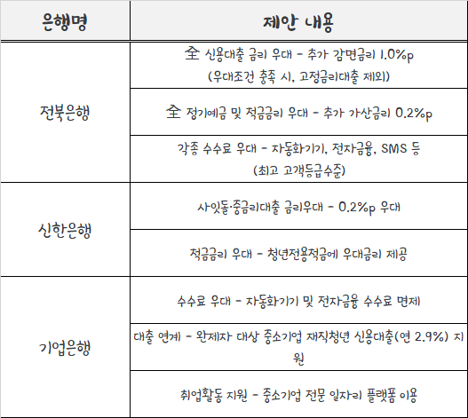 햇살론 유스 취급은행-취급처