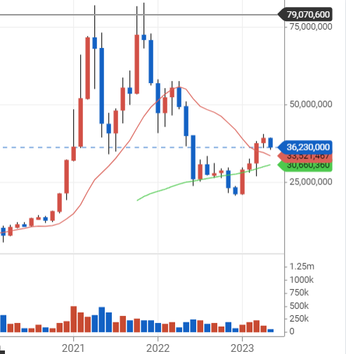 21년 비트코인 시세