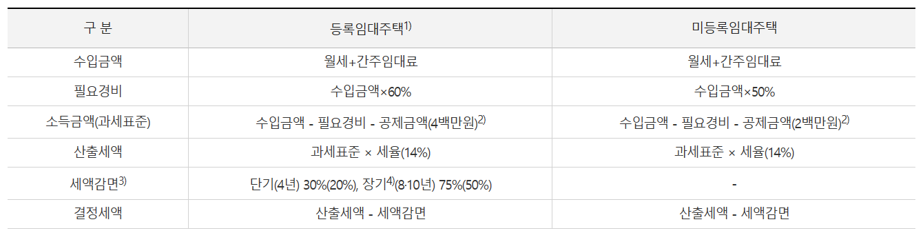 주택임대소득 분리과세 계산방법