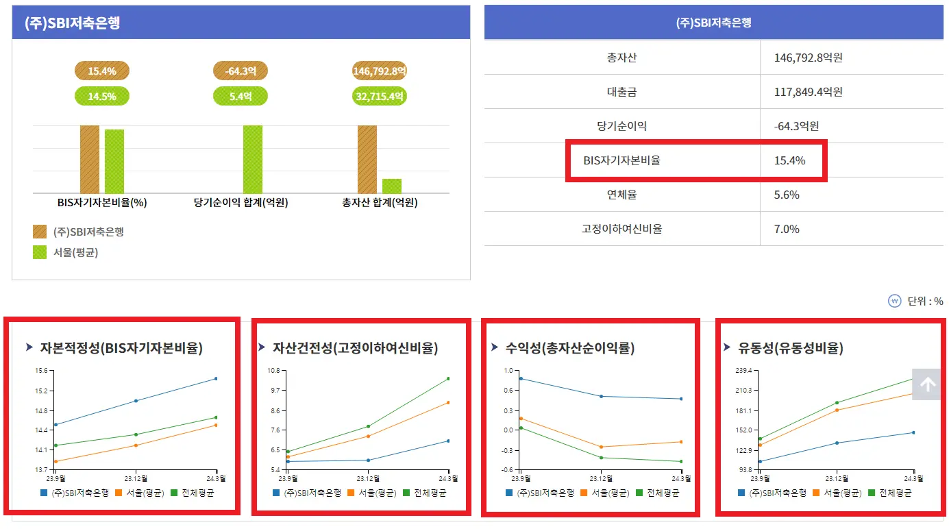 각 저축은행의 종합정보