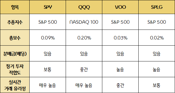 SPY ETF 입문 가이드: 구성 종목, 배당금, 수수료 완전 분석