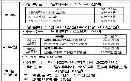 2024년 1학기 학자금 대출 (일반 상환 학자금 대출)