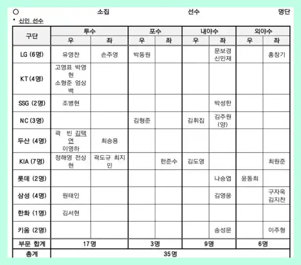 야구 프리미어 12 명단 최종