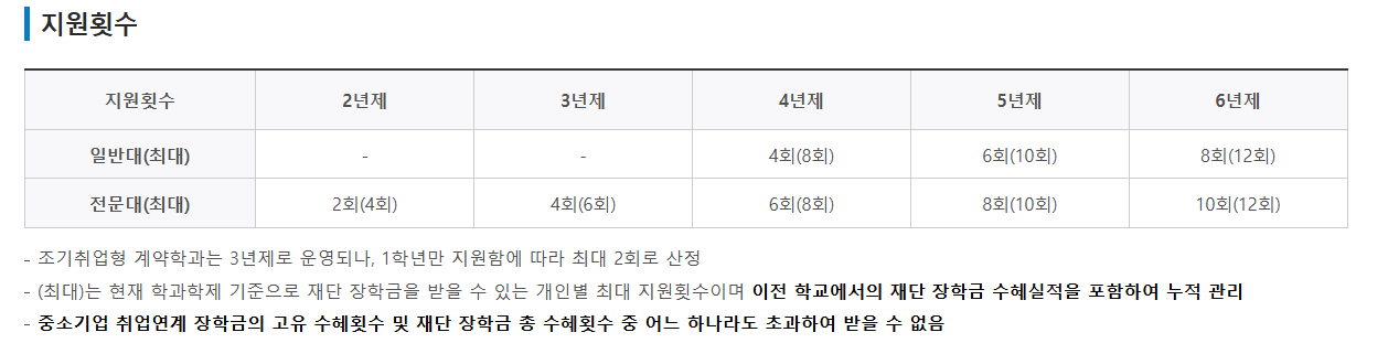 희망사다리Ⅰ유형 장학금 지원횟수