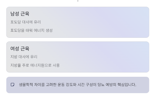 당뇨 관리, 남자와 여자가 다르게 운동해야 하는 이유