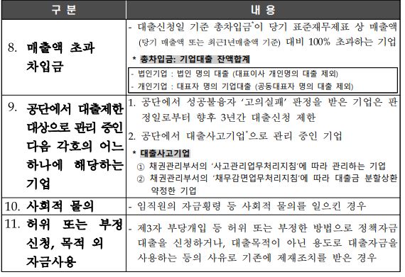 경영애로자금 제한대상3