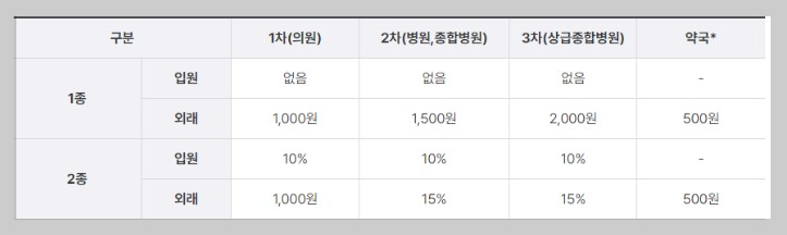 의료급여 수급권자 대상자 신청방법