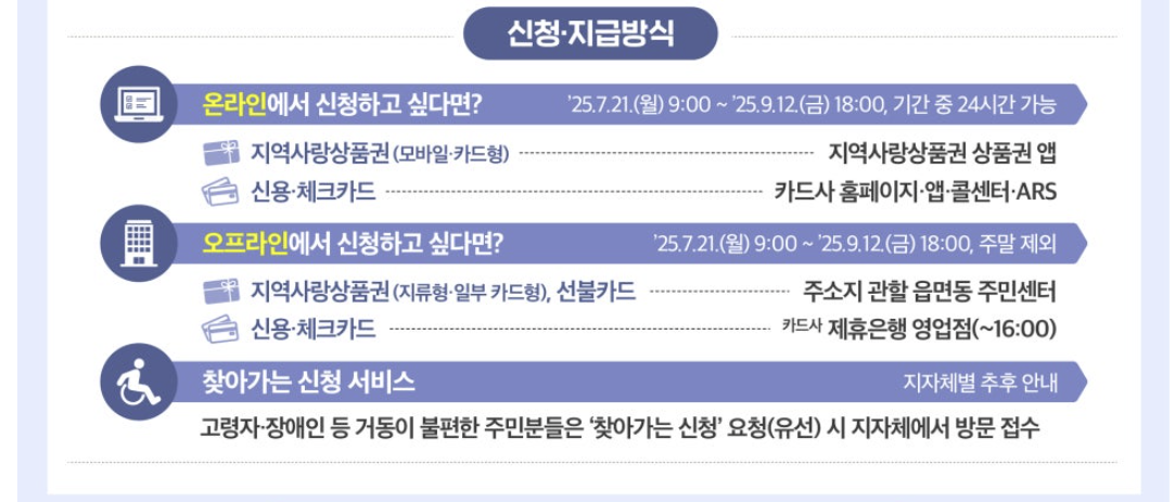 민생지원금 25만원 신청 기간 방법 사용처 1분 요약