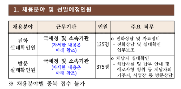 국세 체납관리단 채용 분야 및 모집인원