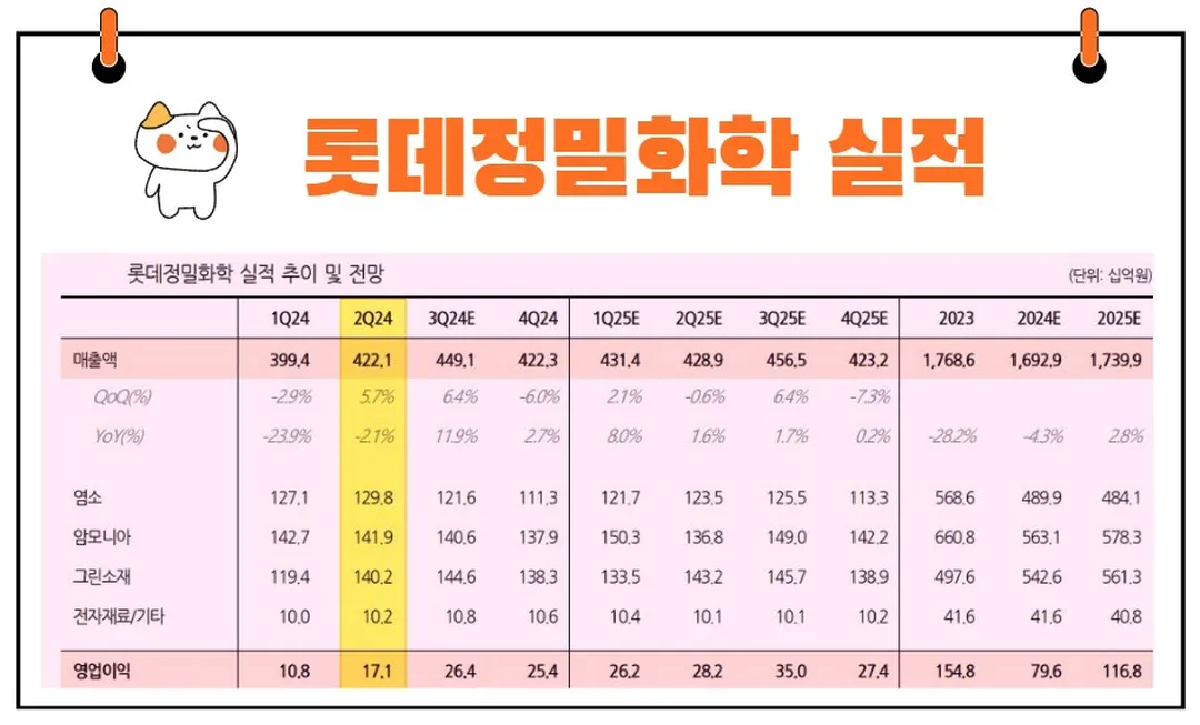 롯데정밀화학 실적