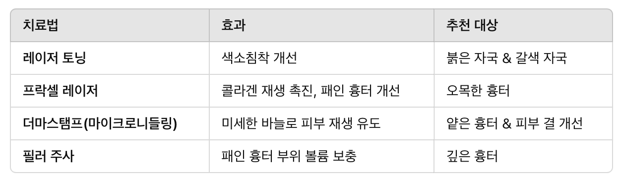 피부과 시술 추천 (심한 흉터 치료)