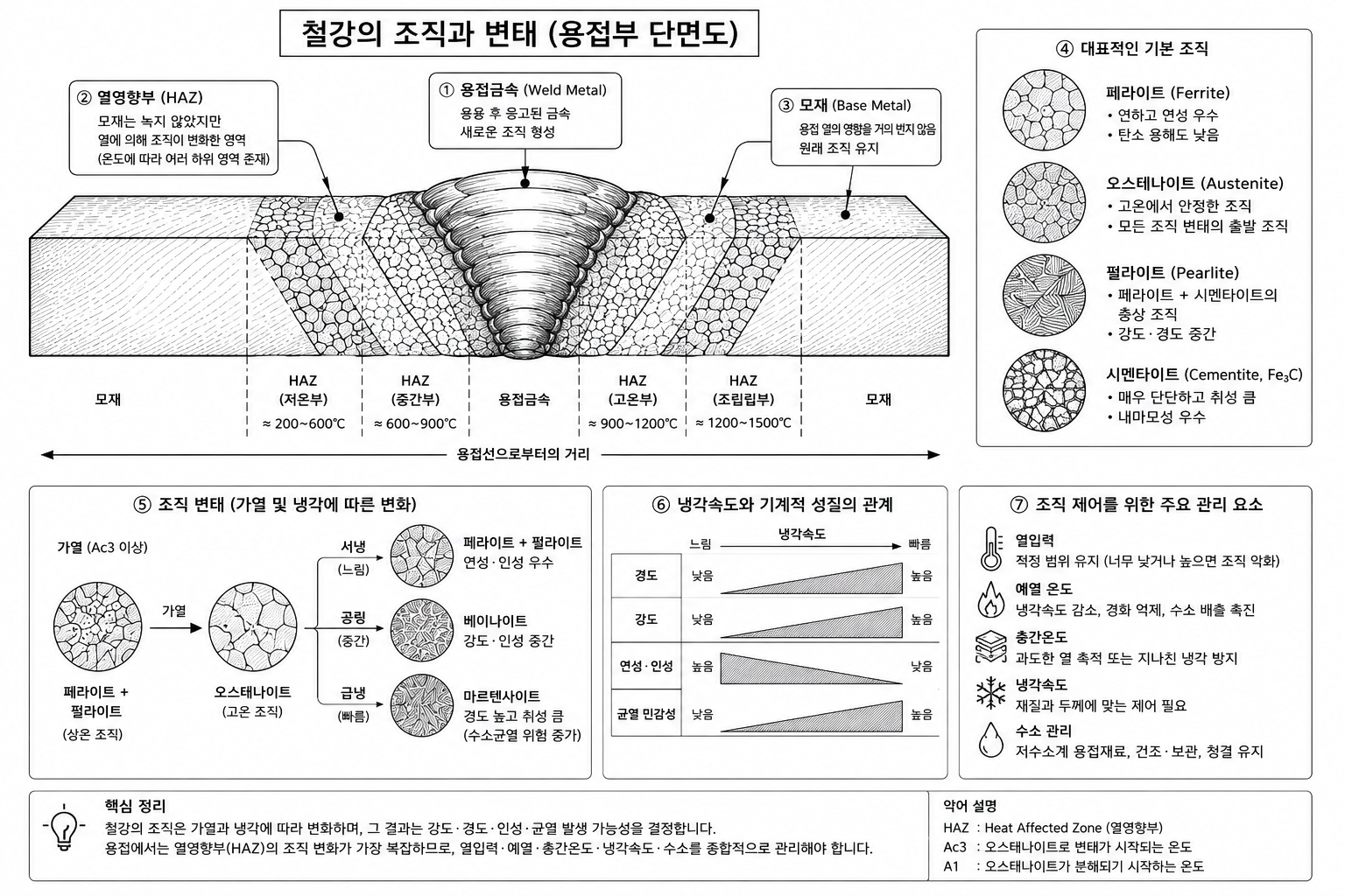 철강조직 변태 개념도