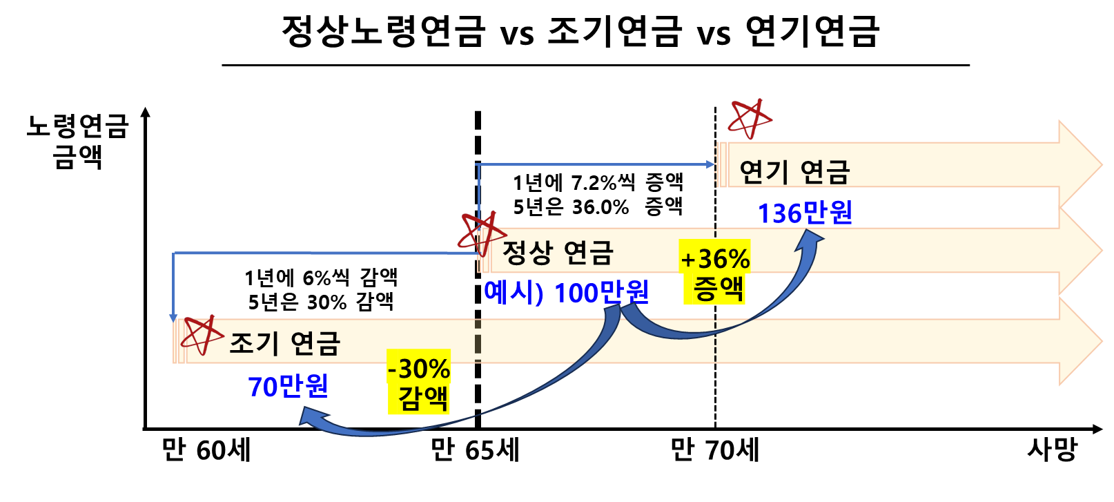 정상노령연금 vs 조기연금 vs 연기연금