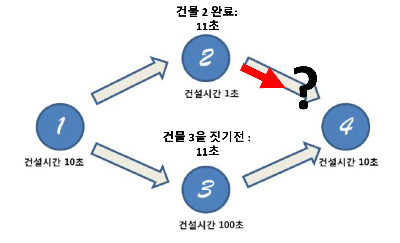 건물을 다 지었을때