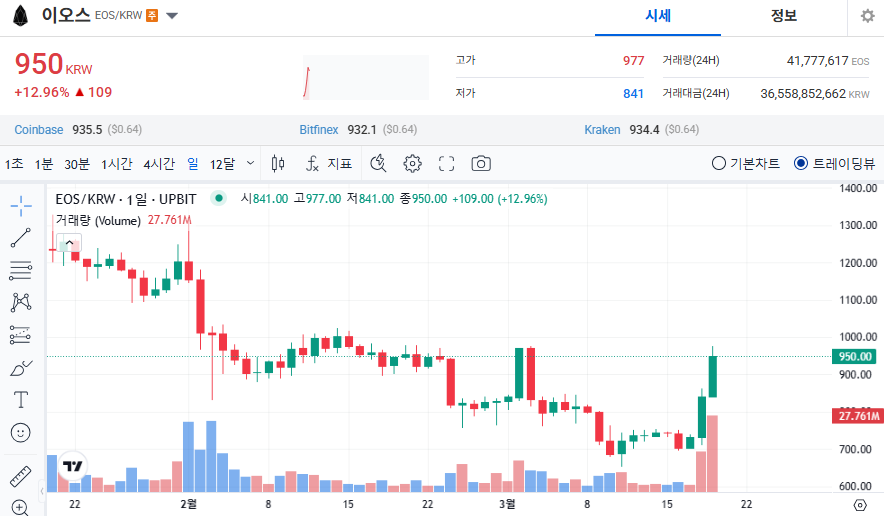 이오스 코인 가격 전망