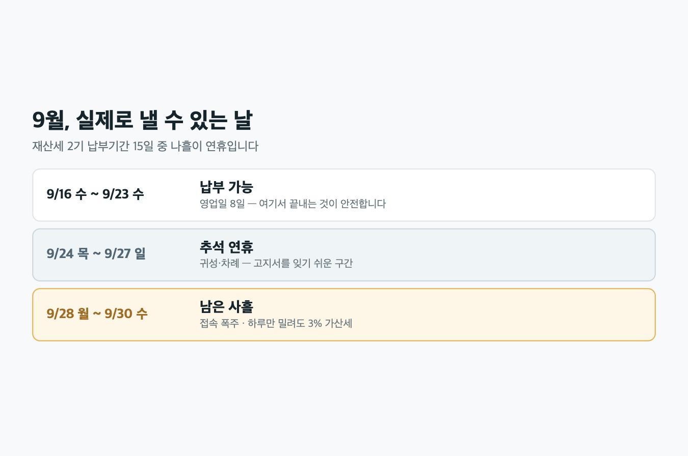 9월 재산세 납부 가능일과 추석 연휴 구간 비교표