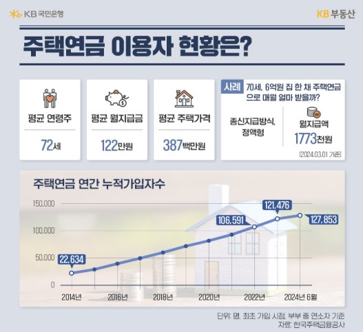 주택연금