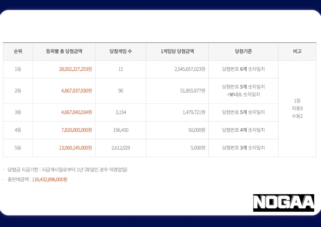 지난주 로또 당첨번호 및 당첨지역