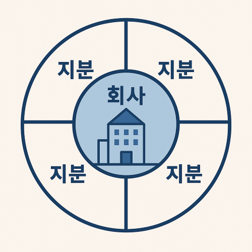 주식은 회사의 지분