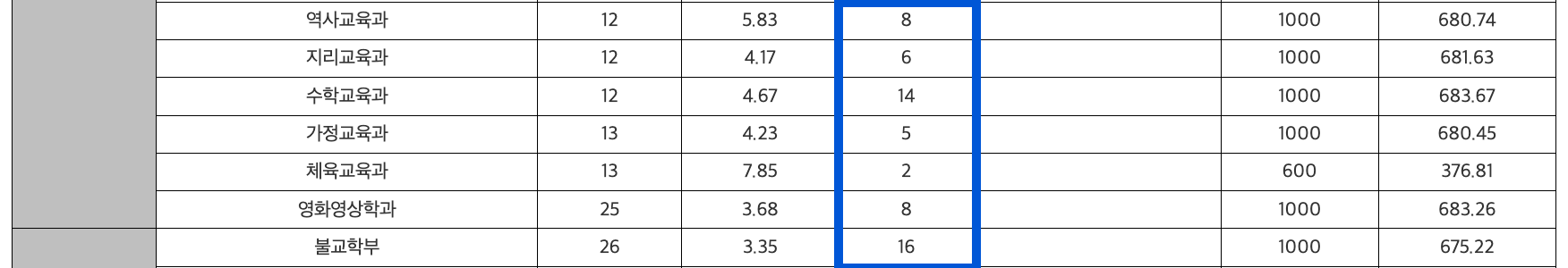 2024 동국대 정시 충원인원
