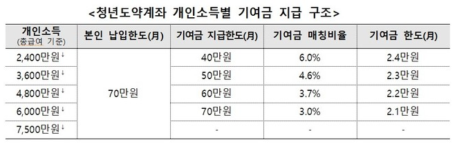 청년도약계좌-설명-표