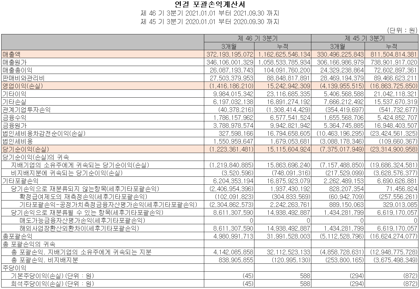 세종공업 손익계산서