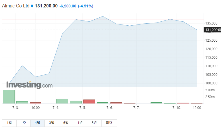 우상향하는 알멕 1달 주가그래프입니다.