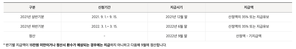 근로장려금 반기 지급일