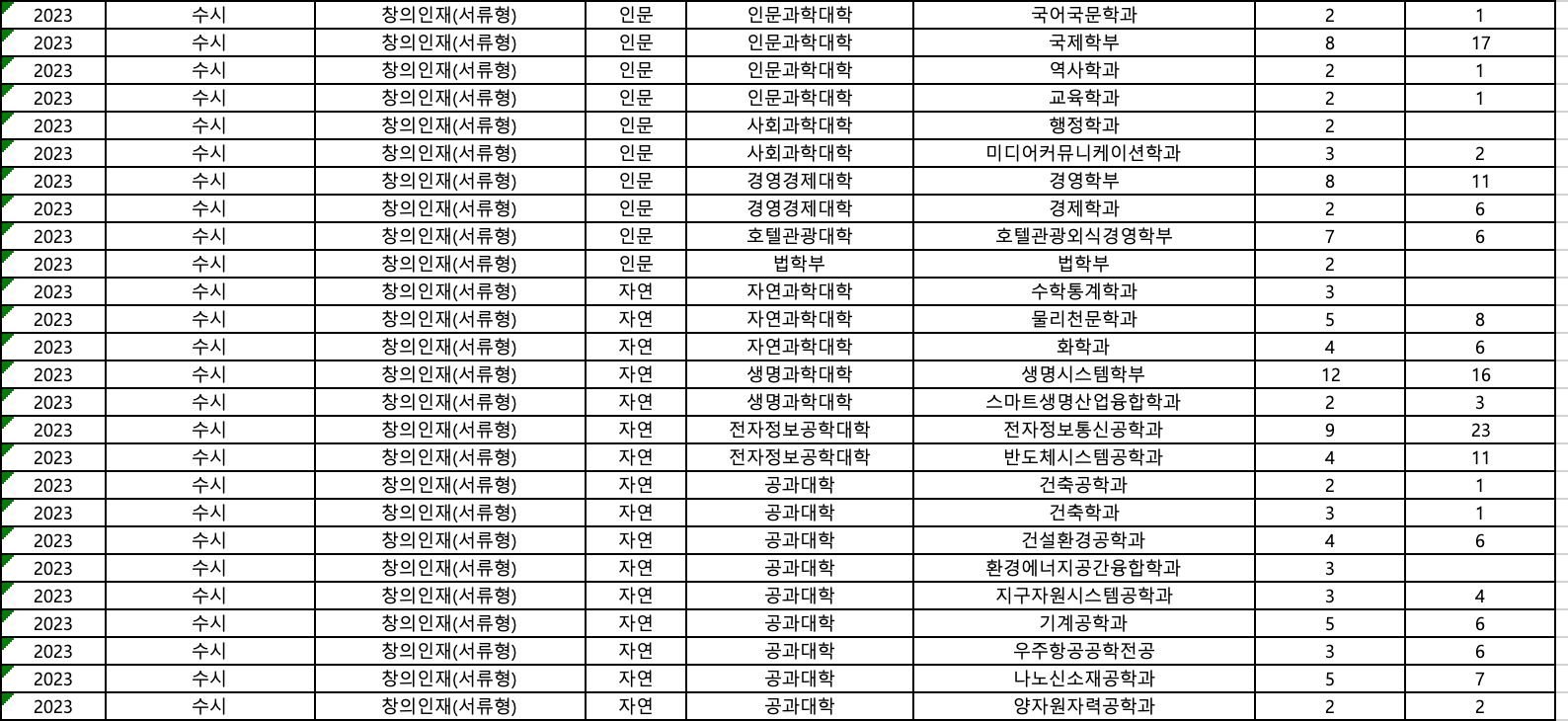 2023세종대 창의인재 서류형 추가합격 예비번호