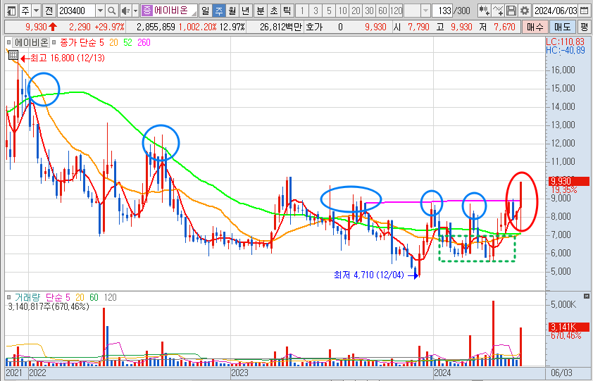 에이비온 주가 주봉 차트 분석