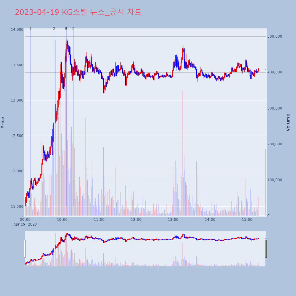 KG스틸_뉴스공시차트