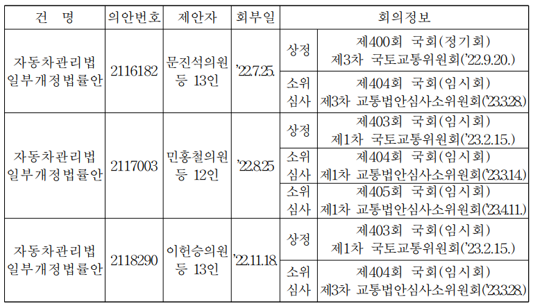 이륜자동차 검사, 전기차 주행가능거리 과다 표시에 대한 경제적 보상 도입