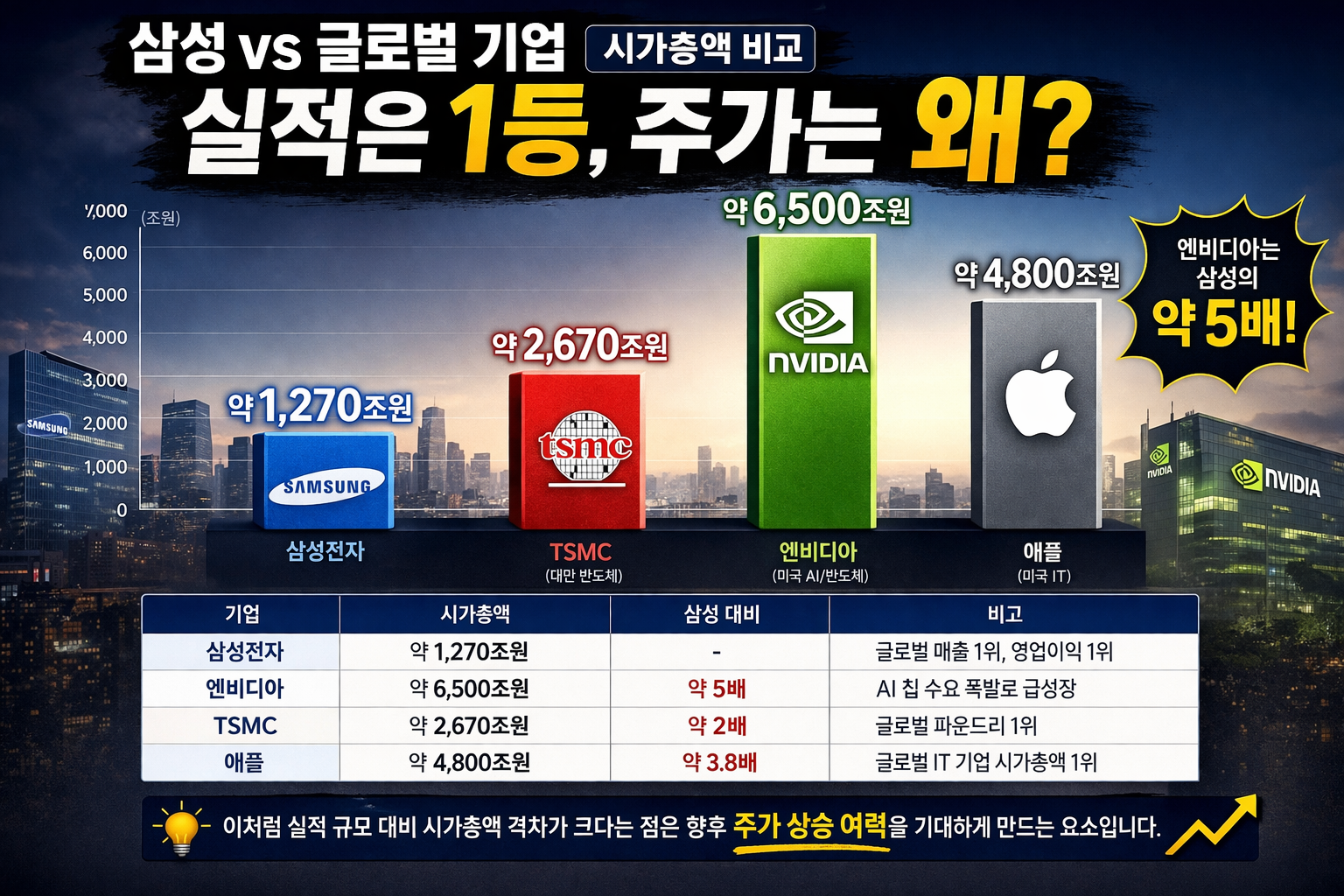 삼성 vs 글로벌 기업 시가총액 비교 그래프