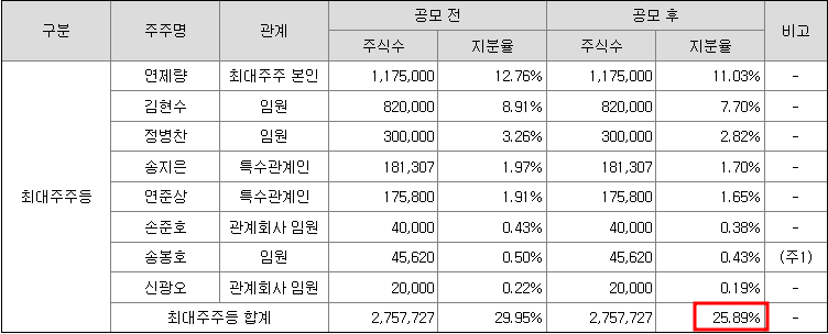 최대주주 구성
