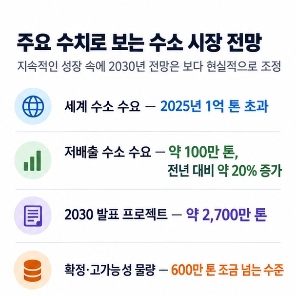 2025년 세계 수소 수요 1억 톤 초과와 2030년 저배출 수소 프로젝트 약 2700만 톤, 확정 및 고가능성 물량 600만 톤 이상을 비교한 이미지
