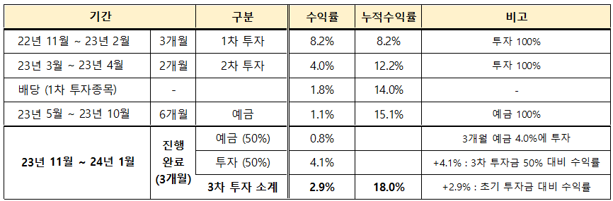 투자 누적 수익률 비교 표