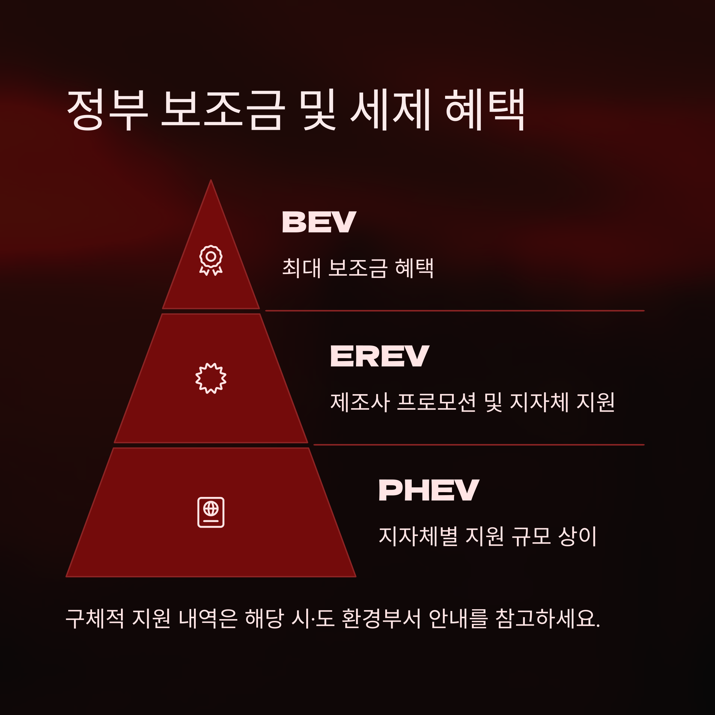 정부 보조금 및 세제 혜택