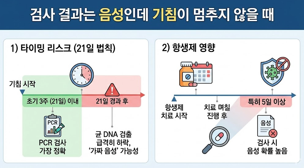 백일해 검사 결과가 음성인데도 기침이 지속될 때 21일 검사 시점과 항생제 복용에 따른 위음성 발생 원인을 설명하는 인포그래픽