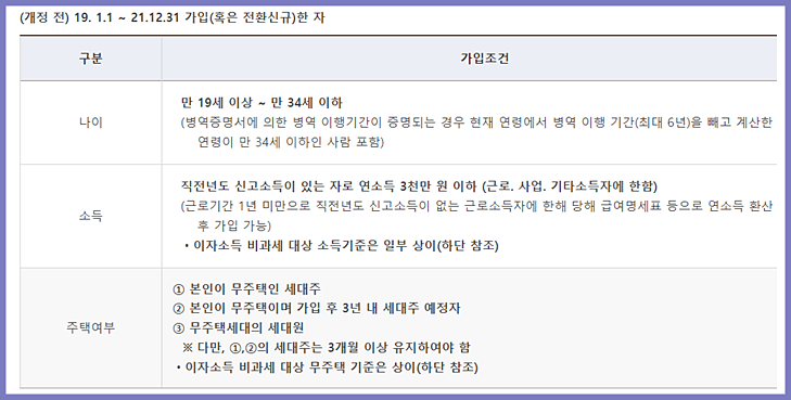 청년 우대형 청약저축 가입조건을 요약한 표