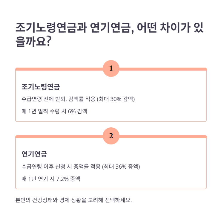 조기노령연금과 연기연금의 차이점