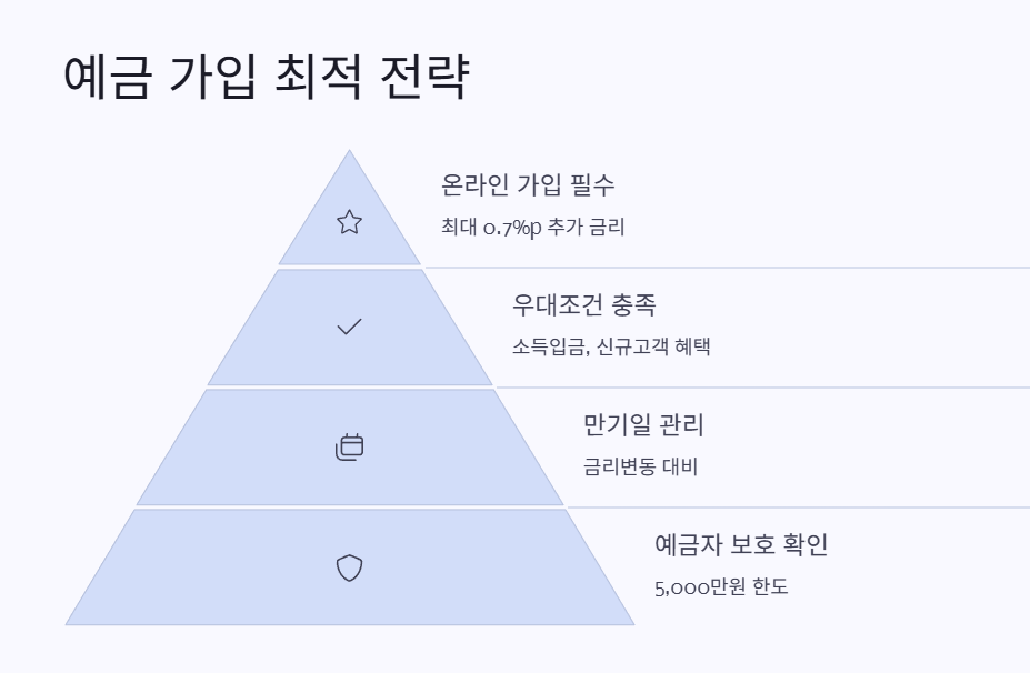 예금 가입 최적 전략 2