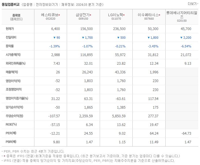 에스티큐브_동종업비교자료