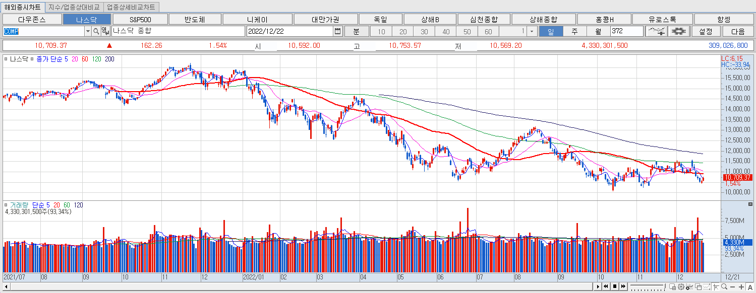 12.22 나스닥 마감챠트