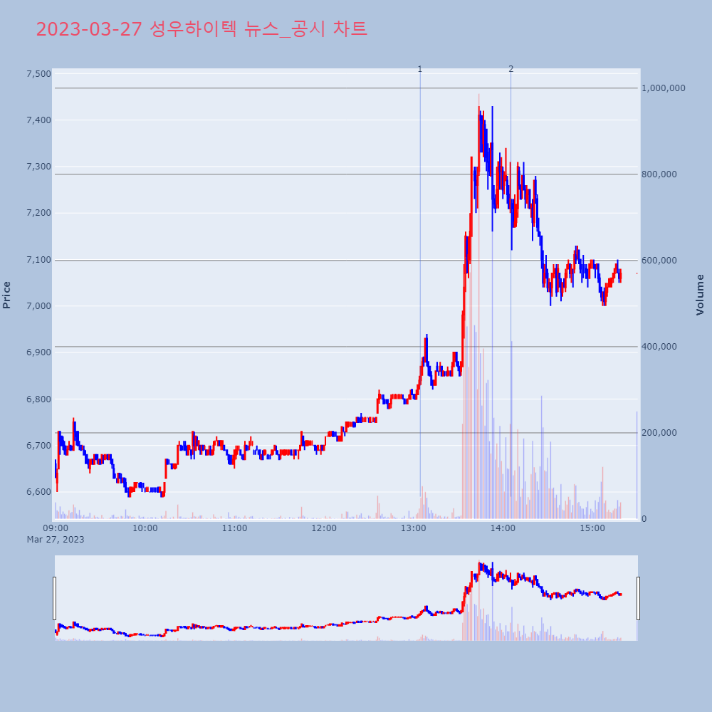 성우하이텍_뉴스공시차트